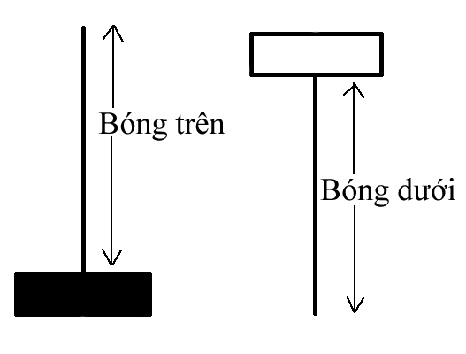 CHỨNG KHOÁN ABC: Cấu tạo của nến Nhật