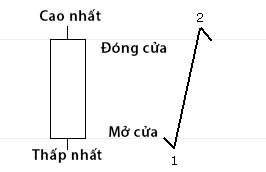 CHỨNG KHOÁN ABC: Điều nến Nhật không giải thích