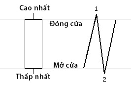 CHỨNG KHOÁN ABC: Điều nến Nhật không giải thích