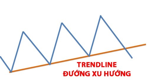 CHỨNG KHOÁN ABC: Đường xu hướng