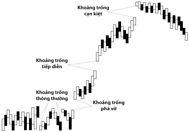 CHỨNG KHOÁN ABC: Khoảng trống giá (Phần 3)