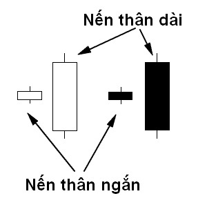 CHỨNG KHOÁN ABC: Nến thân dài và nến Marubozu