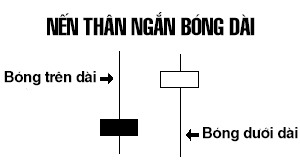 CHỨNG KHOÁN ABC: Nến thân ngắn bóng dài và nến con quay