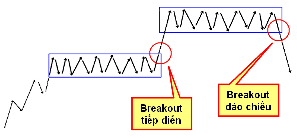 CHỨNG KHOÁN ABC: Phá vỡ (Breakout)