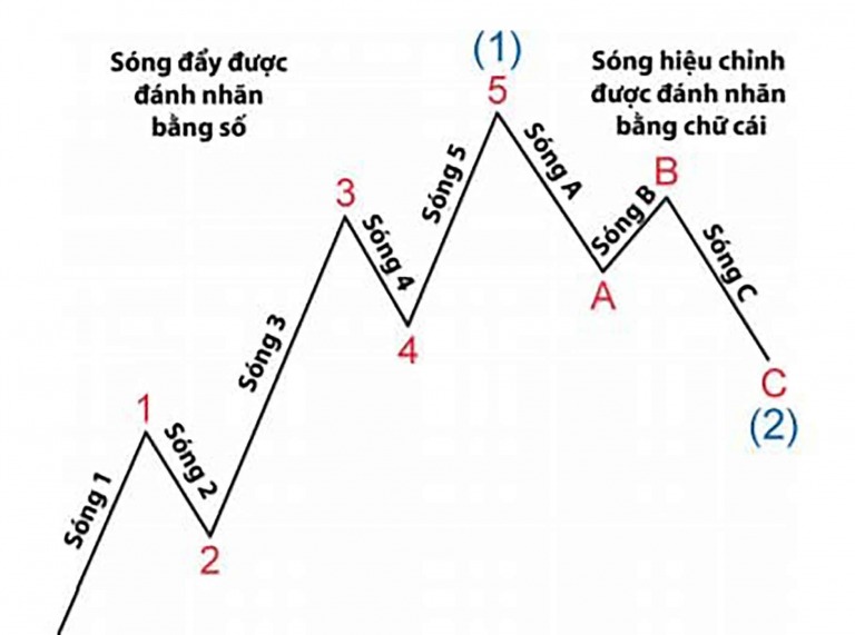 CHỨNG KHOÁN ABC: Lý thuyết sóng Elliott