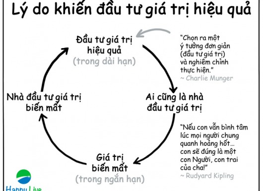 Tại sao đầu tư giá trị công hiệu mà nhiều người không giàu?