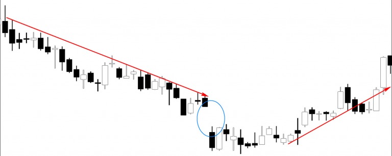 CHỨNG KHOÁN ABC: Khoảng trống giá cạn kiệt (Exhaustion gap)
