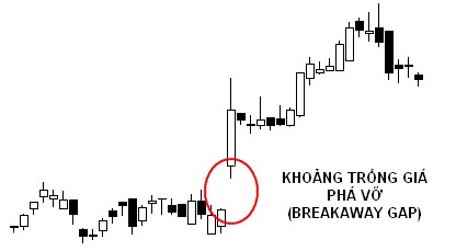 CHỨNG KHOÁN ABC: Khoảng trống giá phá vỡ (Breakaway gap)