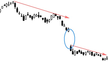 CHỨNG KHOÁN ABC: Khoảng trống giá tiếp diễn (Runaway gap)