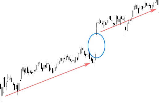 CHỨNG KHOÁN ABC: Khoảng trống giá tiếp diễn (Runaway gap)