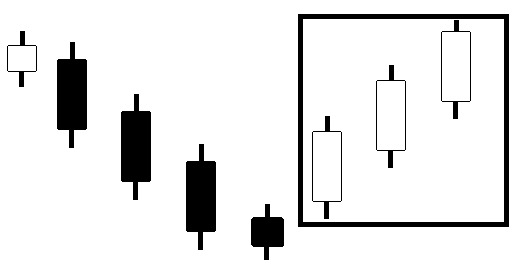 CHỨNG KHOÁN ABC: Mẫu hình nến ba chàng lính trắng (Three white soldier)