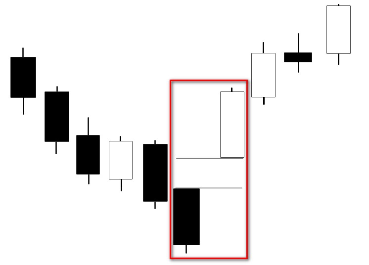CHỨNG KHOÁN ABC: Mẫu hình nến đẩy giá lên (Bullish Kicking)