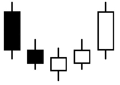 CHỨNG KHOÁN ABC: Mẫu hình nến đáy tháp (Tower bottom)