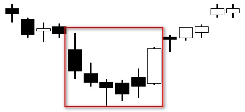 CHỨNG KHOÁN ABC: Mẫu hình nến đáy tháp (Tower bottom)