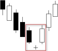 CHỨNG KHOÁN ABC: Mẫu hình nến đứa bé bị bỏ rơi tăng giá (Bullish Abandoned Baby)