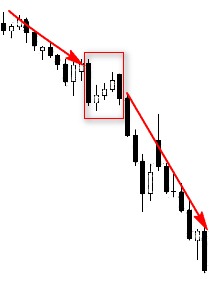 CHỨNG KHOÁN ABC: Mẫu hình nến Giảm giá ba bước (Falling three methods)