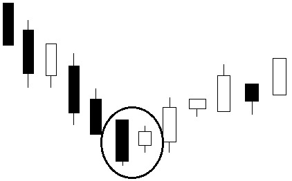 CHỨNG KHOÁN ABC: Mẫu hình nến Harami tăng (Bullish Harami)
