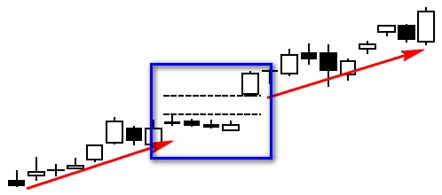 CHỨNG KHOÁN ABC: Mẫu hình nến Khoảng trống giá ở đỉnh (High price gapping play)