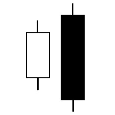 CHỨNG KHOÁN ABC: Mẫu hình nến nhận chìm suy giảm (Bearish Engulfing)