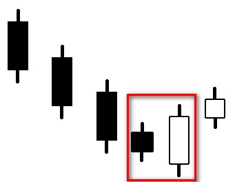 CHỨNG KHOÁN ABC: Mẫu hình nến nhận chìm tăng (Bullish Engulfing)