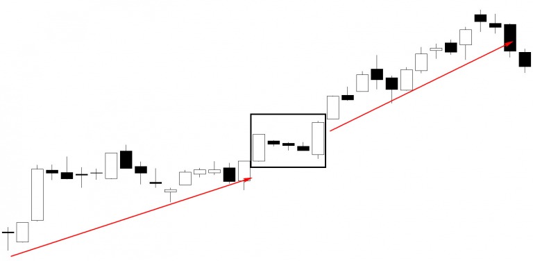 CHỨNG KHOÁN ABC: Mẫu hình nến Tăng giá ba bước (Rising three methods)