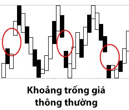 CHỨNG KHOÁN ABC: Khoảng trống giá thông thường (Common gap)