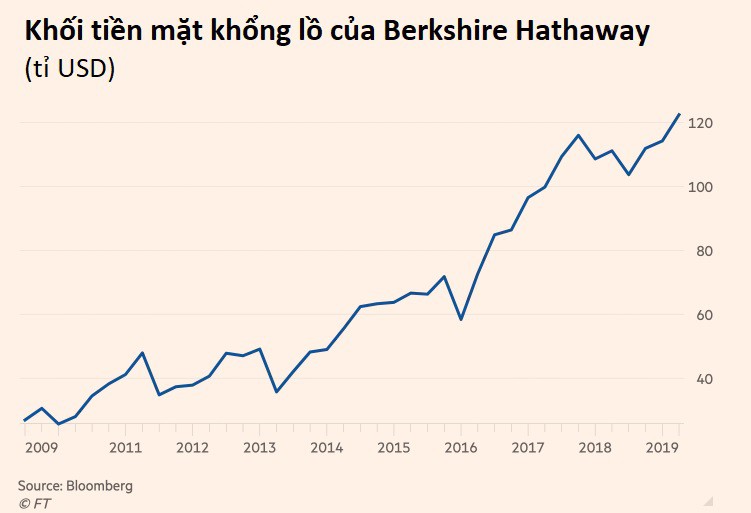 Cổ đông lâu năm của Berkshire Hathaway thoái hết vốn, chê Warren Buffett đã hết thời