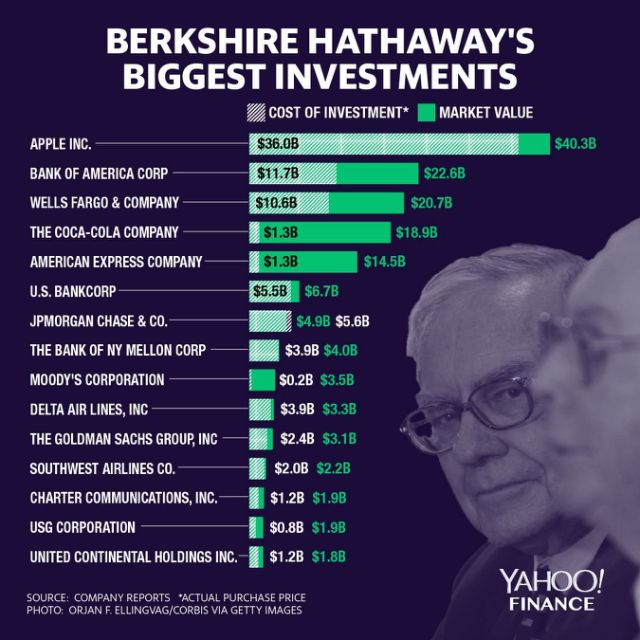Cổ đông lâu năm của Berkshire Hathaway thoái hết vốn, chê Warren Buffett đã hết thời