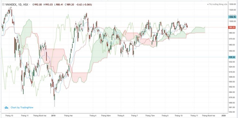 Điểm tin tài chính tuần mới 21/10/2019
