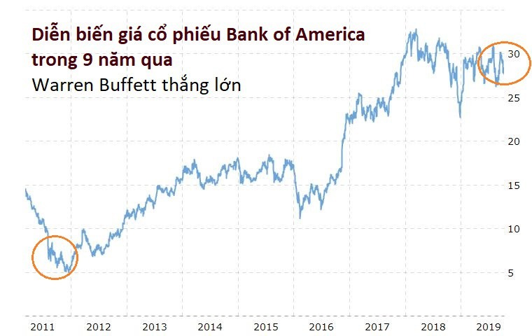 Warren Buffett cầm 5 tỉ USD đi "bắt đáy" cổ phiếu vẫn bị chặn lại bởi một nhân viên trực tổng đài