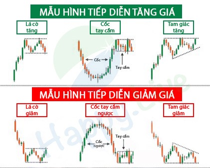 CHỨNG KHOÁN ABC: Các dạng mẫu hình giá