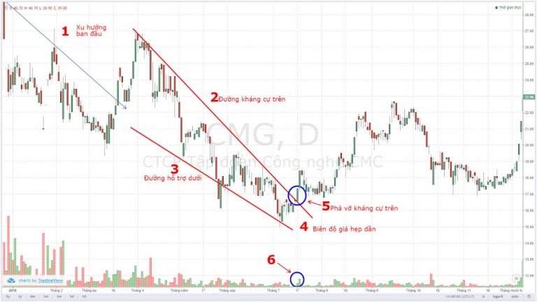 CHỨNG KHOÁN ABC: Mẫu hình giá cái nêm hướng xuống (Falling wedge)