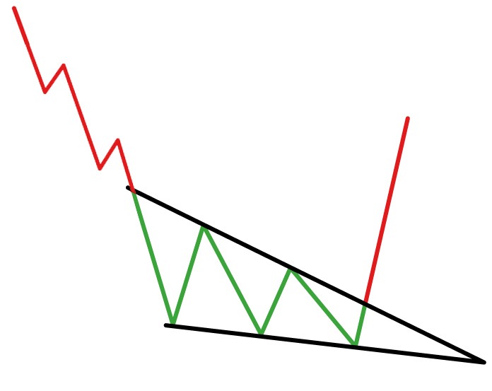 CHỨNG KHOÁN ABC: Mẫu hình giá cái nêm hướng xuống (Falling wedge)