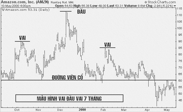 CHỨNG KHOÁN ABC: Giới thiệu mẫu hình giá trong phân tích