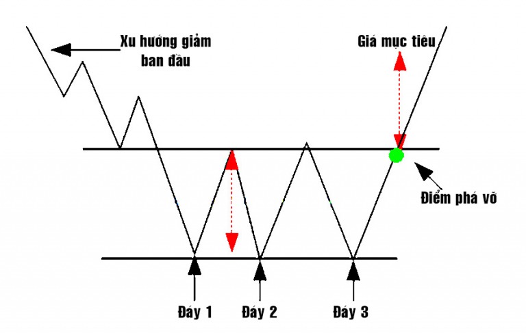 CHỨNG KHOÁN ABC: Mẫu hình giá ba đáy (Triple bottoms)