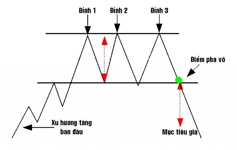 CHỨNG KHOÁN ABC: Mẫu hình giá ba đỉnh (Triple tops)
