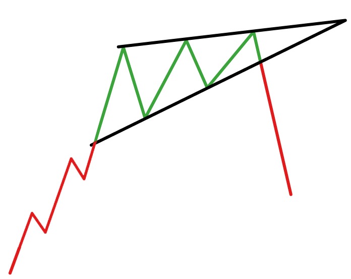 CHỨNG KHOÁN ABC: Mẫu hình giá cái nêm hướng lên (Rising wedge)