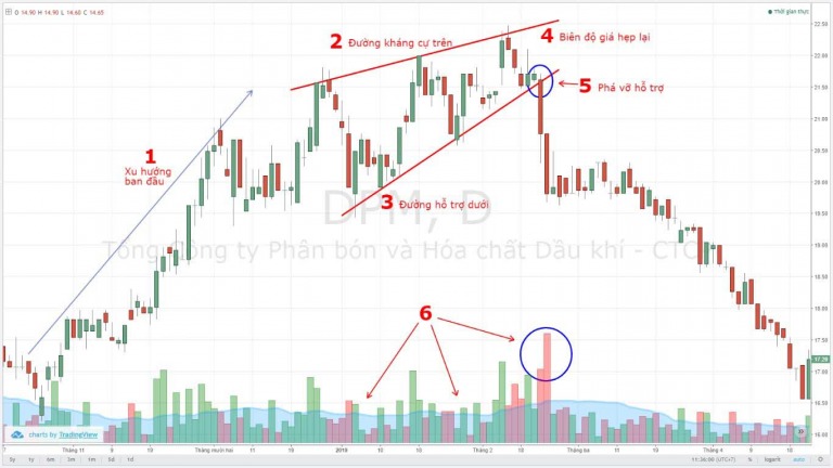 CHỨNG KHOÁN ABC: Mẫu hình giá cái nêm hướng lên (Rising wedge)