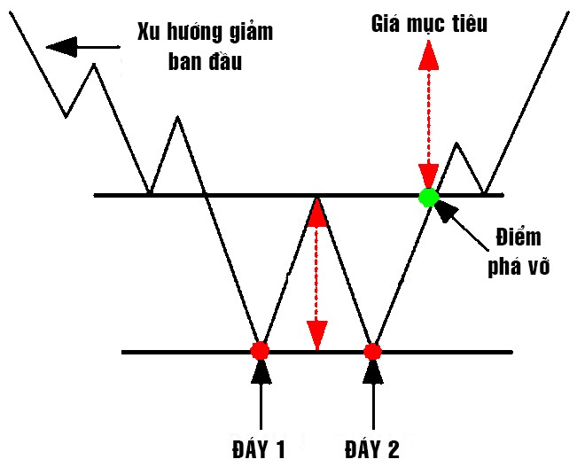 CHỨNG KHOÁN ABC: Mẫu hình giá hai đáy (Double bottoms)