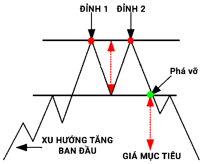CHỨNG KHOÁN ABC: Mẫu hình giá hai đỉnh (Double tops)