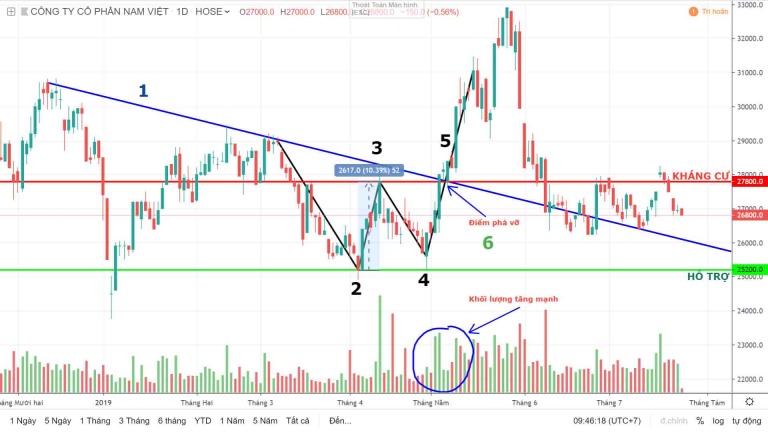 CHỨNG KHOÁN ABC: Mẫu hình giá hai đáy (Double bottoms)
