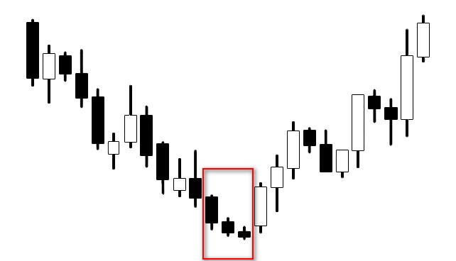 CHỨNG KHOÁN ABC: Mẫu hình nến chặn đà giảm (Descent block)