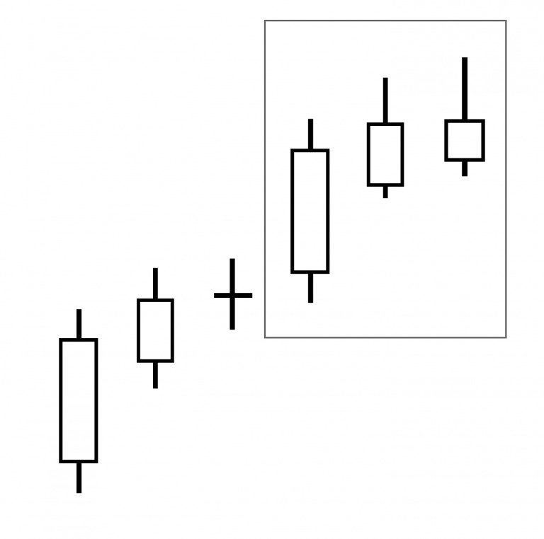 CHỨNG KHOÁN ABC: Mẫu hình nến chặn đà tăng (Advanced block)