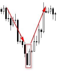 CHỨNG KHOÁN ABC: Mẫu hình nến đáy nhíp (Tweezer bottom)