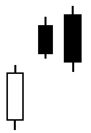 CHỨNG KHOÁN ABC: Mẫu hình nến khoảng trống tăng giá hai con quạ (Upside gap two crows)