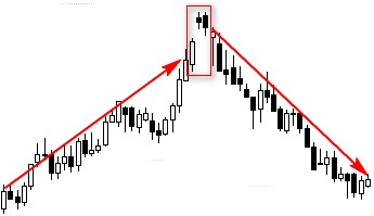 CHỨNG KHOÁN ABC: Mẫu hình nến khoảng trống tăng giá hai con quạ (Upside gap two crows)
