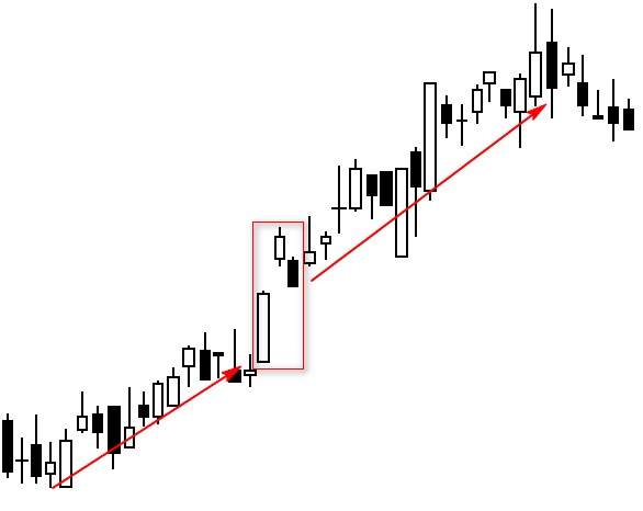 CHỨNG KHOÁN ABC: Mẫu hình nến khoảng trống tăng giá Tasuki (Upside gap Tasuki)