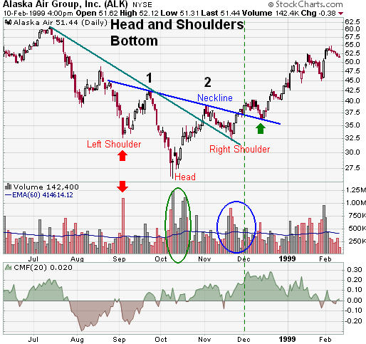 CHỨNG KHOÁN ABC: Mẫu hình giá vai đầu vai đáy (Head and shoulders bottom)