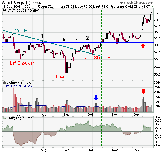 CHỨNG KHOÁN ABC: Mẫu hình giá vai đầu vai đáy (Head and shoulders bottom)