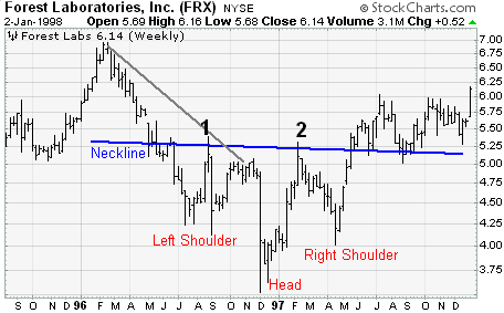CHỨNG KHOÁN ABC: Mẫu hình giá vai đầu vai đáy (Head and shoulders bottom)